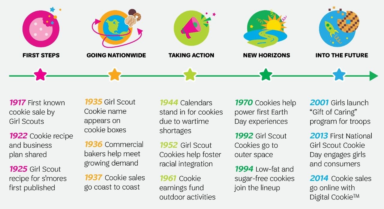 cookie timeline